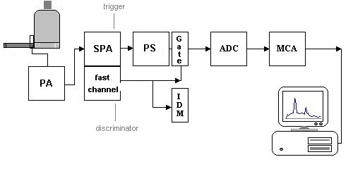 principle scheme of an EDX pulse processor